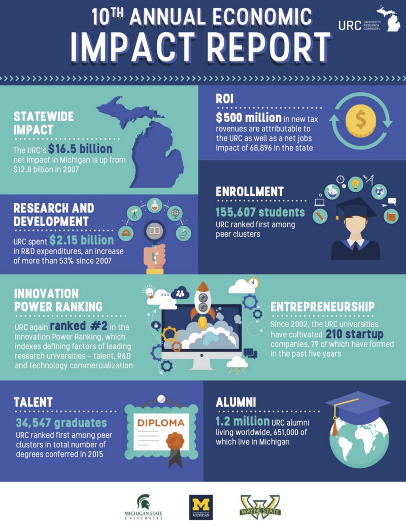 graphic about the 10th annual economic impact report